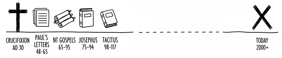This timeline illustrates key historical documents and events related to the crucifixion, including Paul's letters, the New Testament, and writings from Josephus and Tacitus, showing their approximate dates in relation to today